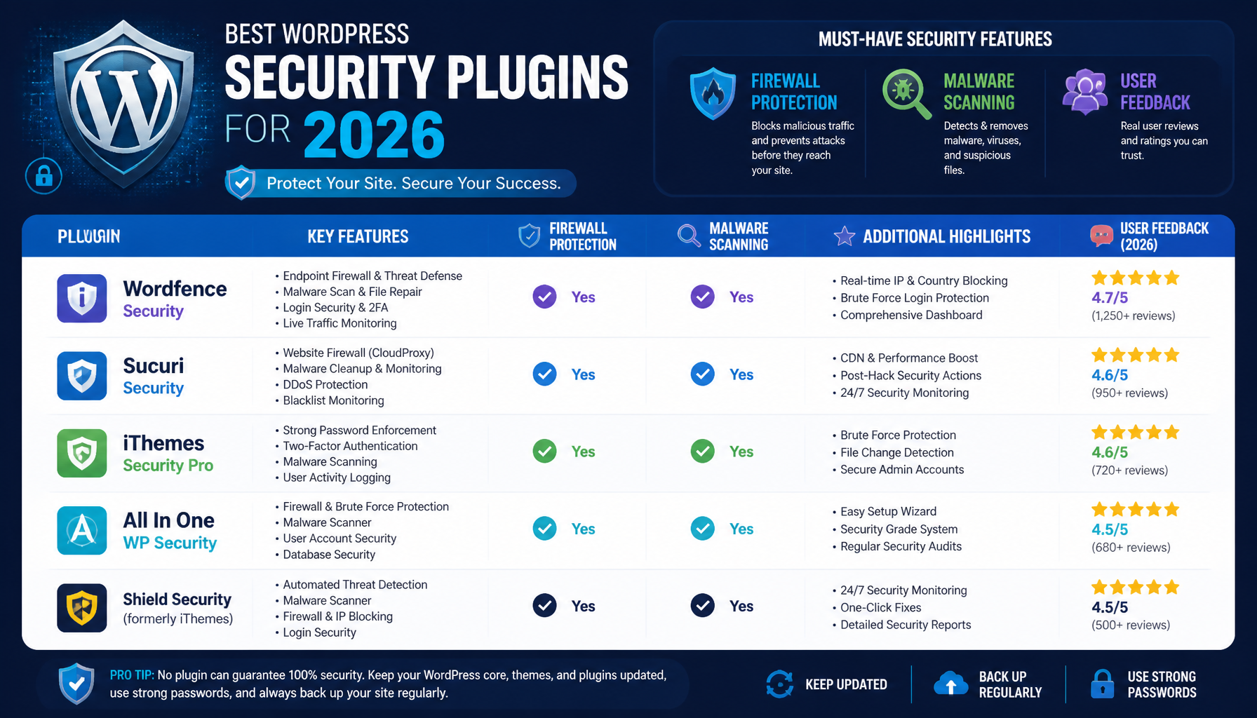 Best WordPress Security Plugin 2026
