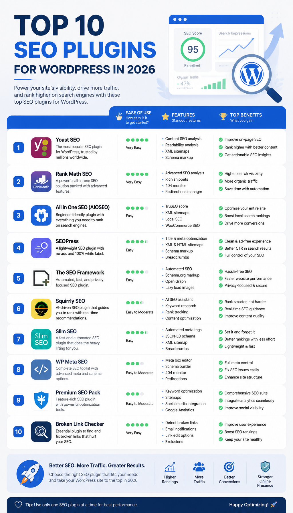Featured image for Top 10 SEO Plugins for WordPress in 2026