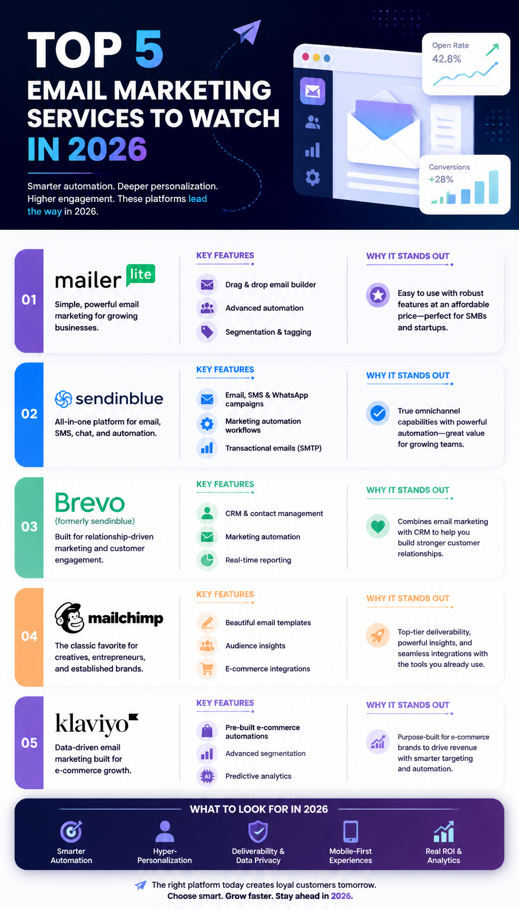Top Email Marketing Services for 2026